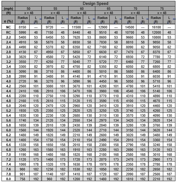 High Speed Roadways data table. Accessible PDF with full data available in the link above.