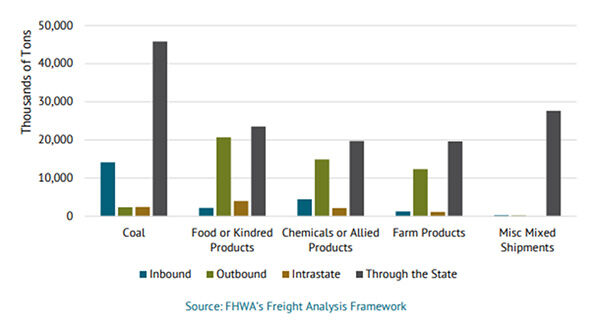 Bar chart comparing inbound, outbound, intrastate, and through‑state freight tons for coal, food products, chemicals, farm products, and mixed shipments. Through‑state shipments are the highest overall.