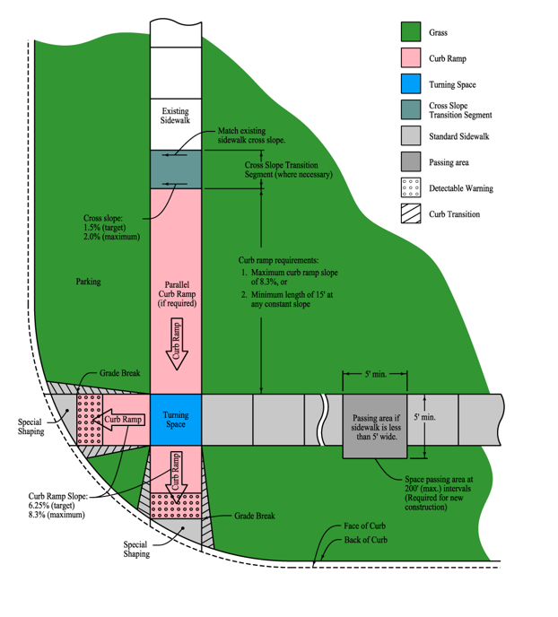 Diagram showing the required elements of a standard sidewalk and curb ramp, including sidewalk width, cross slope, curb ramp slope, turning space, passing areas, and detectable warnings.