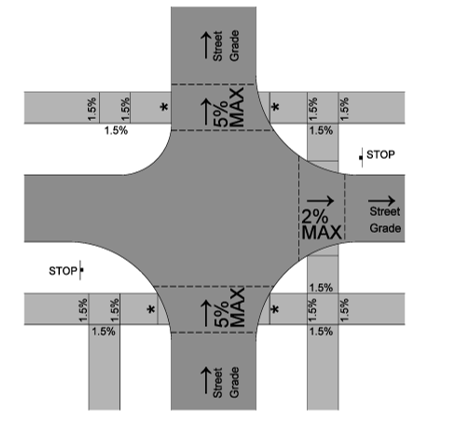 Diagram of a four‑way intersection showing allowable pedestrian street crossing cross slopes, including 2% maximum at stop‑controlled legs and 5% maximum at uncontrolled or signalized legs.