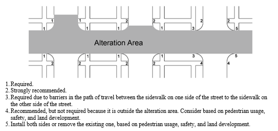 Diagram showing curb ramp placement requirements within an alteration area, indicating which ramps are required, recommended, or dependent on existing constraints.