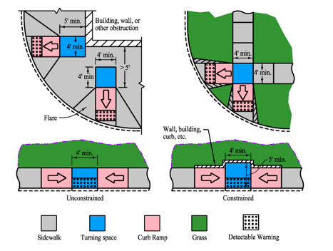 Diagram showing unconstrained and constrained curb‑ramp turning space layouts, including minimum 4‑foot and 5‑foot turning space dimensions and the relationship between sidewalk, curb ramp, and detectable warnings.