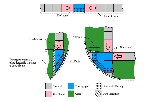 Diagram showing several curb‑ramp configurations, including parallel curb ramps where detectable warnings are placed on the turning space at the back of curb.