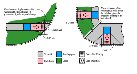 Diagram showing detectable warning placement on perpendicular curb ramps, with warnings at the bottom of the ramp when the grade break is under 5 feet, and at the back of curb when the grade break meets the curb line.