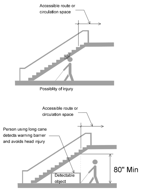 Diagram showing that pedestrian routes require 80 inches of vertical clearance, and that low overhead obstacles must be shielded with a cane‑detectable barrier.