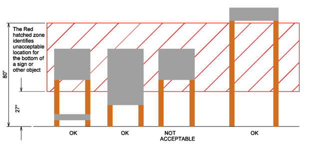 Diagram showing that signs mounted between posts must have their bottom edge either 0–27 inches above the ground or 80 inches or higher, with the 27–80‑inch zone marked as not acceptable.