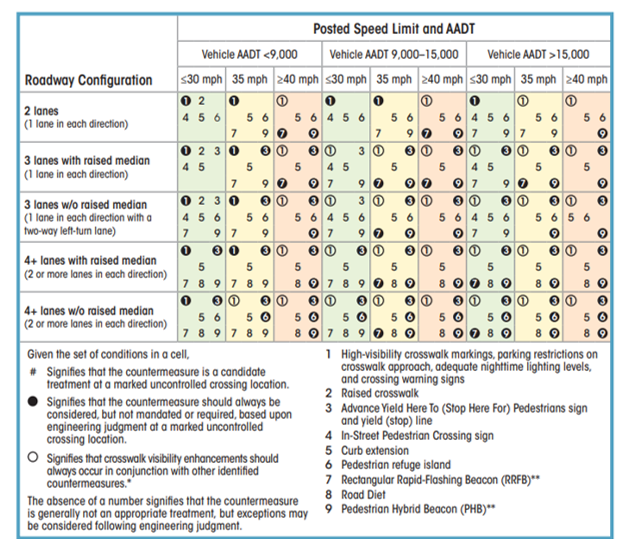 Table showing recommended pedestrian safety countermeasures for uncontrolled crossings based on roadway speed, traffic volume, and number of lanes.