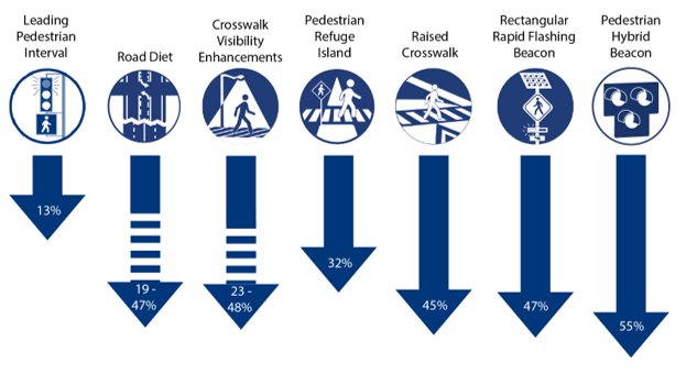 Chart showing crash reduction factors for pedestrian safety measures, with reductions ranging from 13% to 55% depending on the treatment.