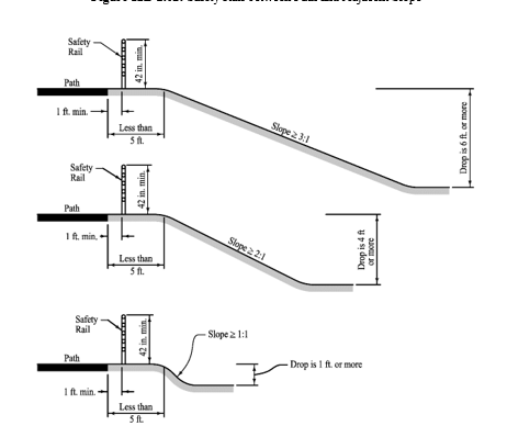 Diagram showing three examples of shared‑use paths next to descending slopes, each indicating when a safety rail is required based on slope steepness and drop height.