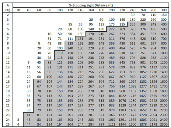 Table showing minimum crest‑vertical‑curve lengths for combinations of stopping sight distance and grade difference, with a diagonal line marking where curve length equals sight distance.
