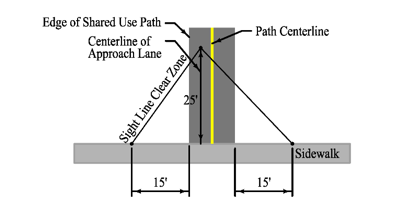 Diagram showing the minimum sight triangle at a shared‑use path and sidewalk intersection, with 15‑foot clear sight lines along the sidewalk and labeled path, sidewalk, and sight‑line zones.