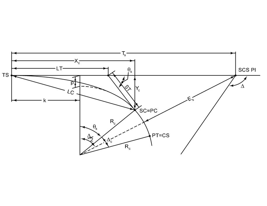 Components of a spiral curve.