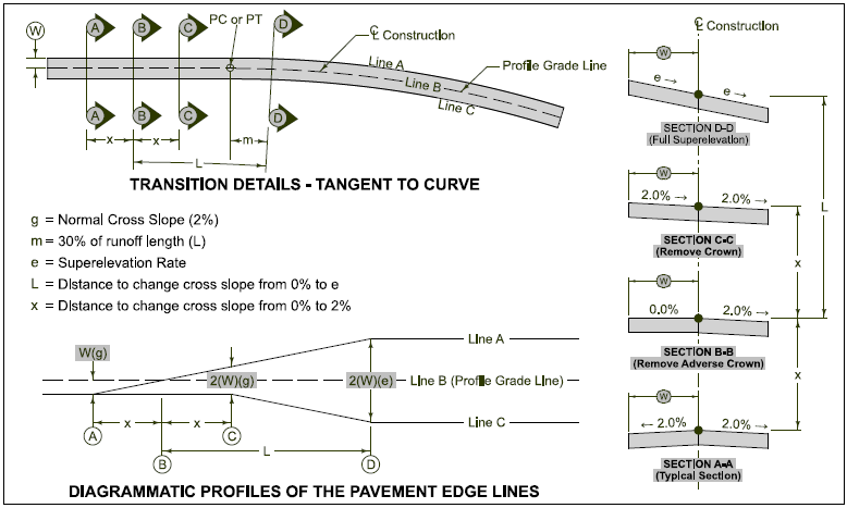 Diagram showing how superelevation is applied on a two‑lane roadway, including the transition from normal crown to full superelevation. The figure illustrates the axis of rotation, tangent runout length, superelevation runoff length, and the change in cross slope from 2% normal crown to the full superelevation rate. Several section cuts show how the pavement cross slope gradually rotates from normal crown to a fully superelevated cross section.