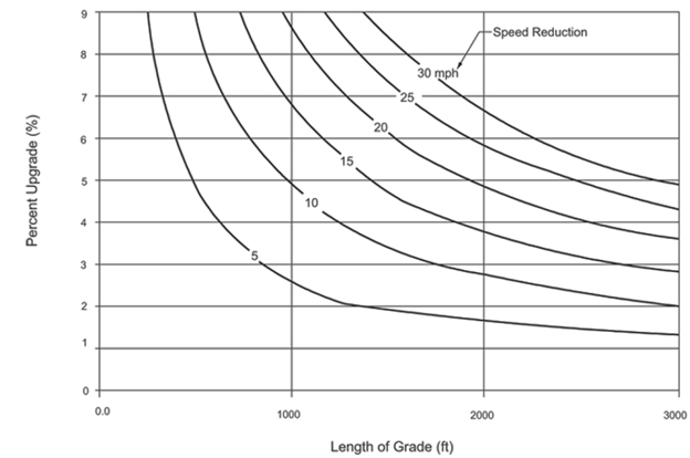 Critical Length of Grade for Design, Assumed Typical Heavy Truck of 200 lb./hp.  Reference: Figure 3-21, AASHTO Greenbook, 7th edition, 2018.