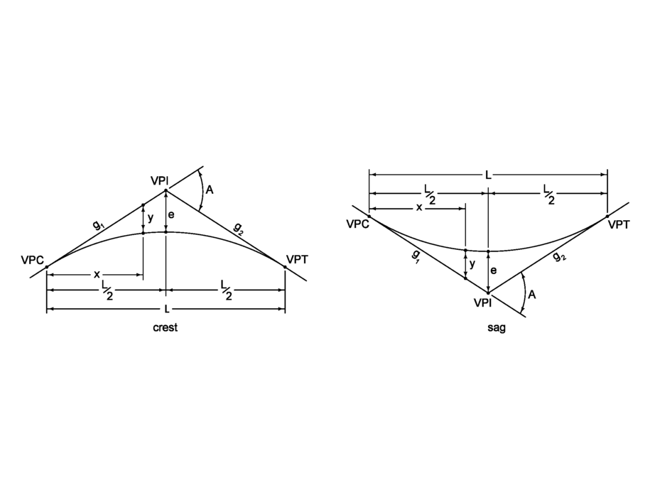  Illustrations of a crest and sag vertical curve.