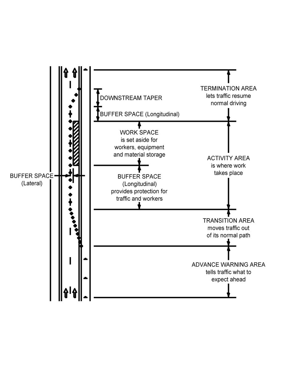 Diagram showing the four parts of a roadway work zone—advance warning, transition, activity with buffer spaces, and termination—illustrating how traffic is guided and workers are protected.