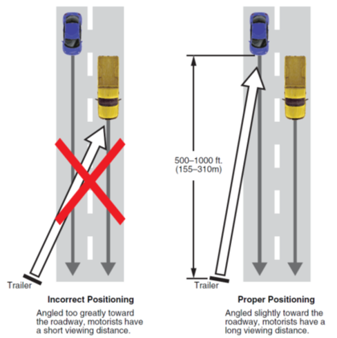 Diagram comparing incorrect and proper trailer aiming, showing that a slight angle toward the roadway gives longer viewing distance.