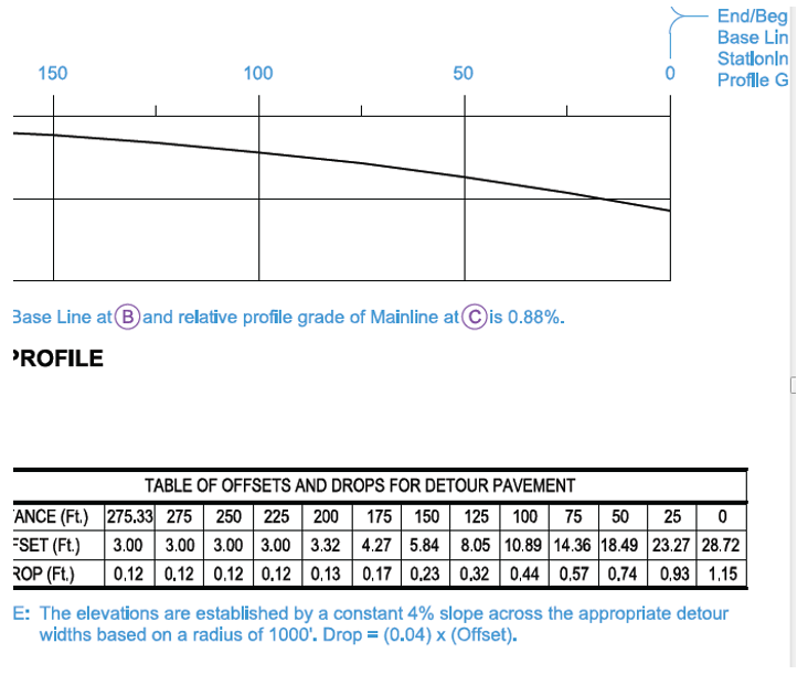 Profile diagram showing the detour grade between connection points, with labeled distances and offsets, and a table listing detour pavement offsets and associated drops based on a 4% slope.