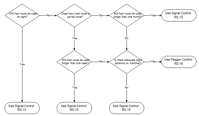 Flowchart for choosing traffic control at haul road crossings, using yes‑or‑no steps about night use, paved‑route crossings, duration of use, and sight distance, leading to either Signal Control RS‑15 or Flagger Control RS‑16.