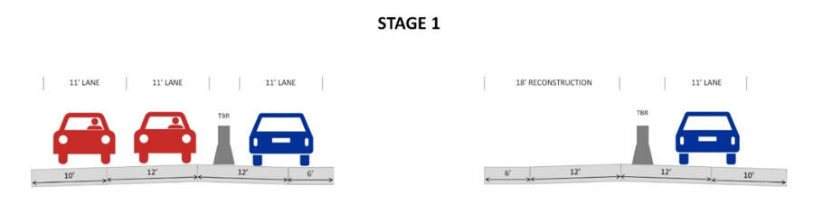 Diagram showing Stage 1 contraflow with all traffic shifted to one roadway: two lanes in one direction and one lane in the opposite direction, separated by TBR, while the opposite roadway is under reconstruction.