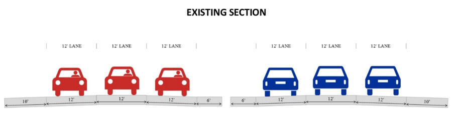 Six‑lane divided highway with three lanes in each direction separated by a median.