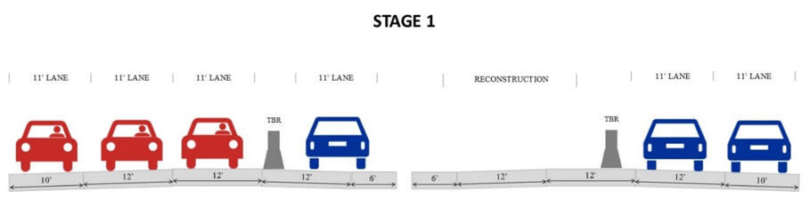 Stage 1 contraflow with all traffic shifted to one roadway: three lanes in one direction and one lane in the opposite direction separated by TBR, while the opposite roadway is under reconstruction.