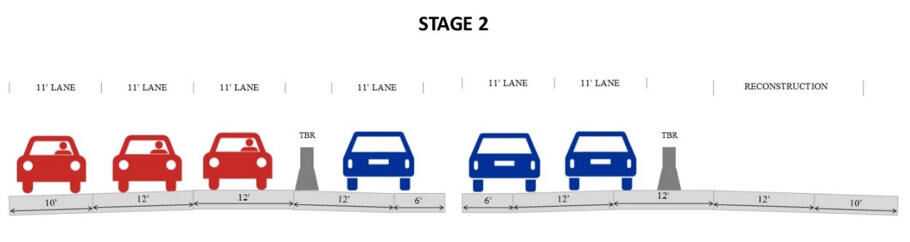 Stage 2 contraflow with traffic switched to the opposite roadway: three lanes in one direction and one lane in the opposite direction separated by TBR, while reconstruction occurs on the other side.