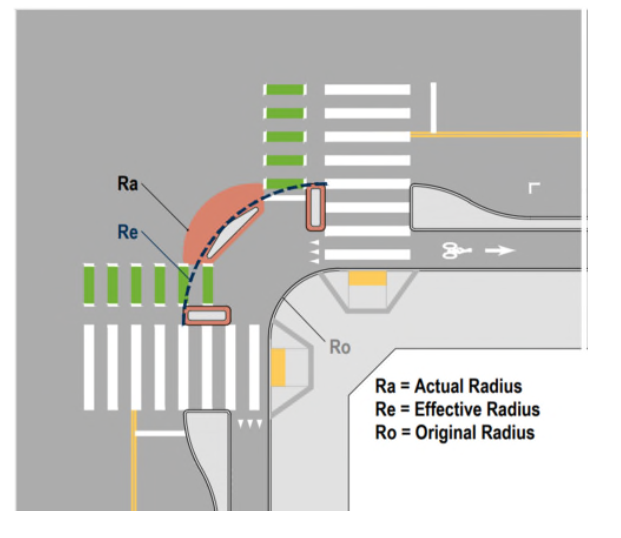 Diagram comparing actual, effective, and original corner‑turning radii and showing a red truck‑apron area that provides extra space for large‑vehicle turns.