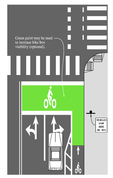 Diagram of a signalized intersection showing a green bicycle box between the vehicle stop line and crosswalk, with cars stopping behind it to give bicyclists a queuing space.