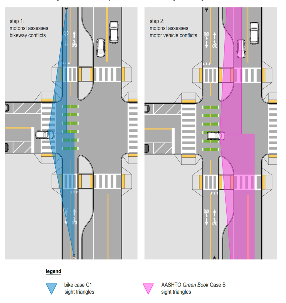 Two diagrams showing a motorist crossing a near‑side separated bikeway in two stages: first checking for bicyclists using a blue sight triangle, then moving forward to check for motor‑vehicle traffic using a pink sight triangle.