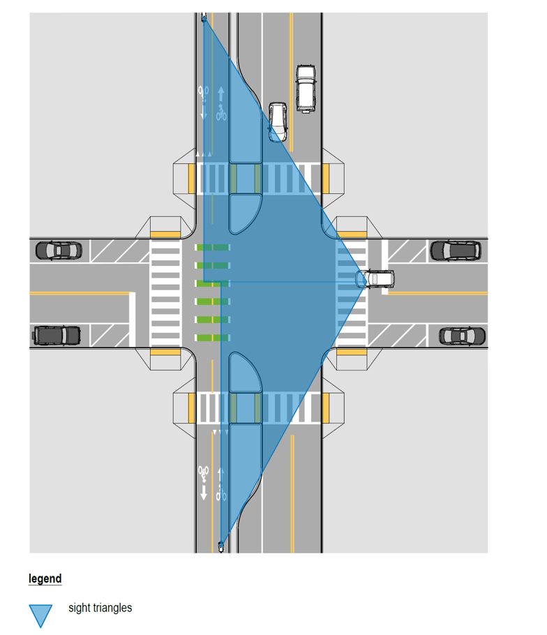 Diagram of a far‑side crossing showing a motorist waiting to cross a separated bicycle lane, with a blue sight triangle indicating the visibility needed to judge gaps with approaching bicyclists.