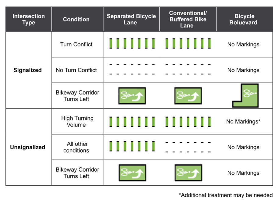 Table showing recommended pavement markings for different bikeway types and conditions at signalized and unsignalized intersections.