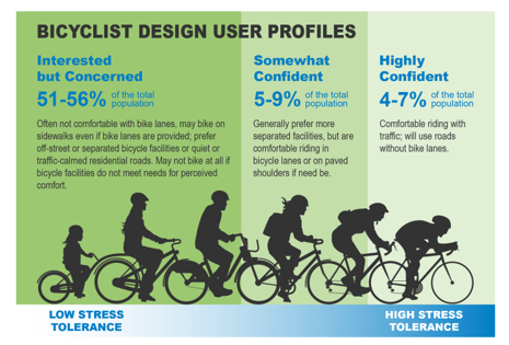 Graphic showing three bicyclist user profiles—interested but concerned, somewhat confident, and highly confident—arranged along a low‑to‑high stress tolerance scale.
