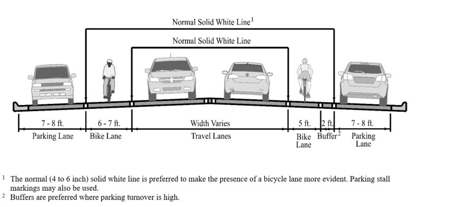 Cross‑section showing parked cars, a buffered bicycle lane, and a travel lane, with labeled widths for the parking lane, bike lane, door‑zone buffer, and travel lane.