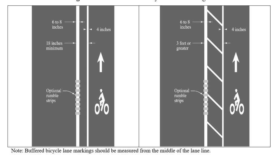 Two examples of buffered bicycle lane markings showing a bike lane with a painted buffer, labeled widths, and optional rumble strips