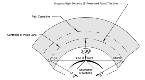 Diagram showing the eye, object, line of sight, and obstruction used to determine horizontal sight distance and horizontal sightline offset on a shared‑use path.
