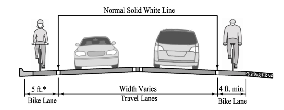 Table of preferred and minimum one‑way bicycle lane widths and a cross‑section showing two travel lanes with bike lanes on each side labeled 5 feet and 4 feet minimum.