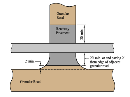 Diagram showing the minimum paving required where a shared‑use path crosses an unpaved roadway, with at least 20 feet of paving on each side or ending within 2 feet of the granular road edge.