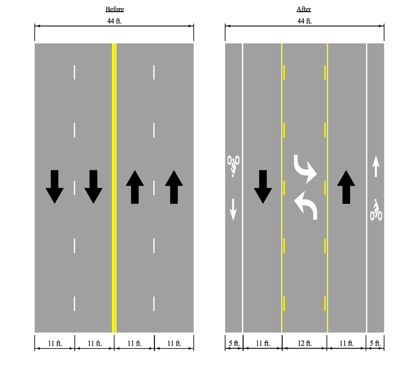 Before‑and‑after cross‑sections showing a four‑lane road reconfigured into two travel lanes, a center turn lane, and bike lanes within the same width.