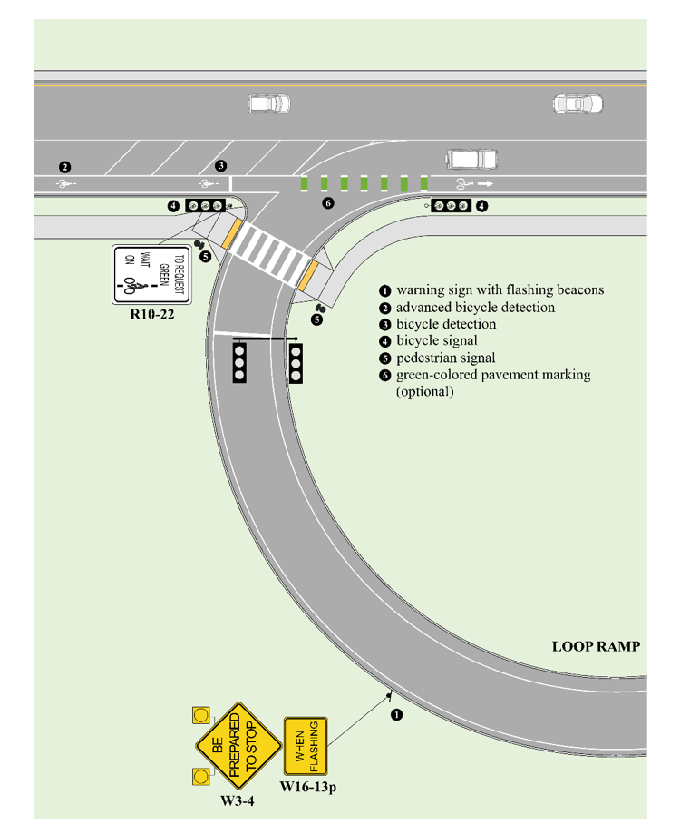 Diagram of an exit ramp where a bike lane crosses the ramp, showing warning signs, optional flashing beacons, bicycle detection, and bicycle and pedestrian signals used to improve safety at the crossing.