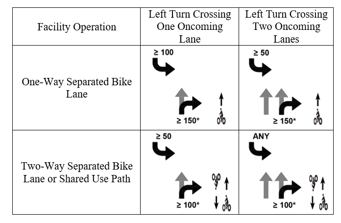 Table and text explaining when protected or leading bicycle signal phases are needed, based on turning‑vehicle volumes for different separated bikeway types.