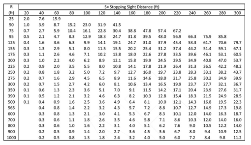 Table titled “Minimum Lateral Clearance (Horizontal Sightline Offset or HSO) for Horizontal Curve.” It lists required lateral clearance values, in feet, for combinations of curve radius (R) from 25 to 600 feet and stopping sight distance (S) from 20 to 300 feet. Smaller radii and longer sight distances correspond to larger required offsets. The table provides designers with the minimum horizontal clearance needed to maintain adequate sight distance on curved bicycle paths.