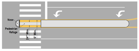 Diagram showing a pedestrian refuge island with a minimum 6‑foot accessible refuge area and detectable warnings placed in line with the island’s curb, separated by at least 24 inches.