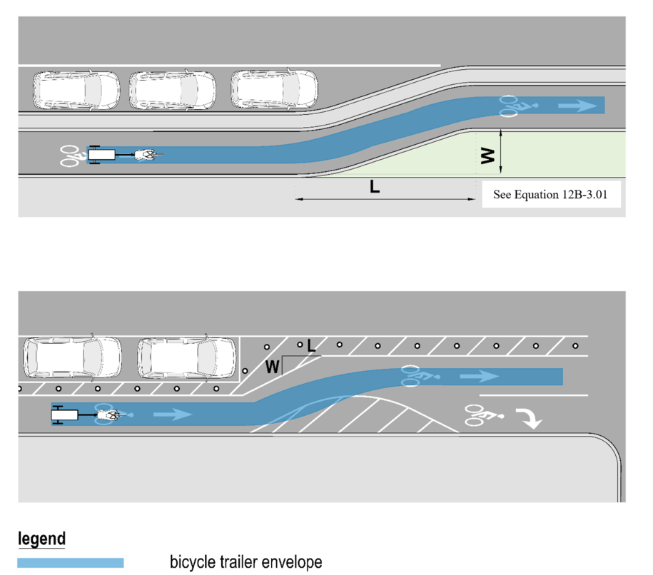 Diagrams showing how a bicycle lane shifts laterally using the taper equation, with labels for the lane‑shift length L and offset width W.