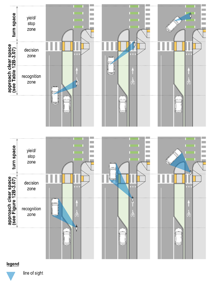 Six diagrams showing vehicle–bicyclist yielding scenarios at intersections, with labeled recognition, decision, and yield/stop zones and shaded line‑of‑sight areas.