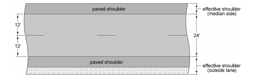 A roadway design diagram showing two 12‑foot lanes with paved shoulders on both sides and labels identifying paved shoulder areas and effective shoulder widths.