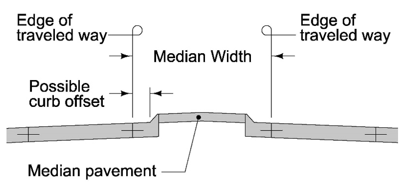 Cross‑section diagram of a raised median showing edges of traveled way, possible curb offset, median pavement, and the measured median width.