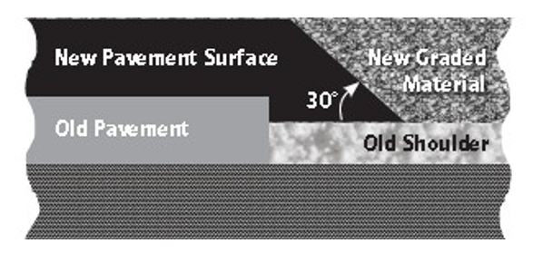 A cross‑section diagram showing a 30‑degree beveled safety edge between new pavement and graded material.