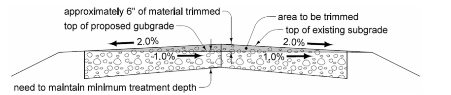 A cross‑section diagram showing trimmed subgrade material, slope changes, and the need to maintain minimum treatment depth.