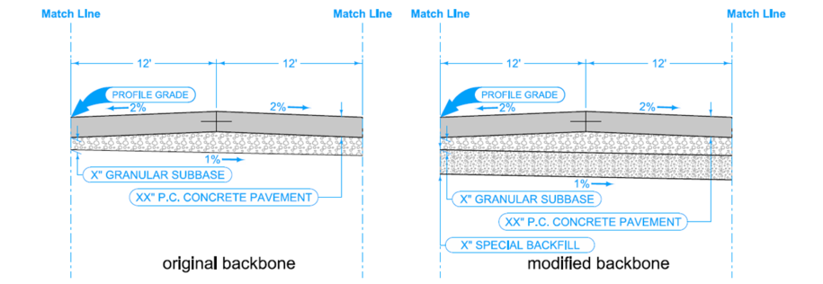 Side‑by‑side diagrams comparing an original and a modified pavement backbone, showing pavement layers, slopes, and added special backfill in the modified section.